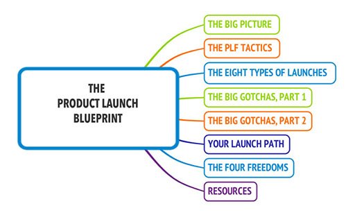 launch blueprint structure
