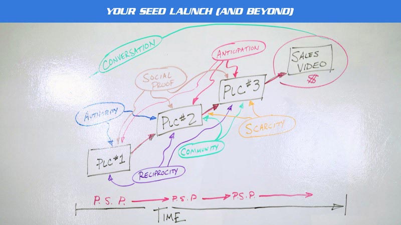 Review of seed launch training